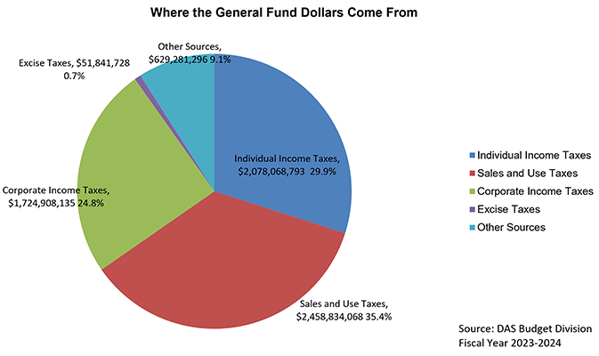  Pie Chart detailing where General Fund Dollars Come From