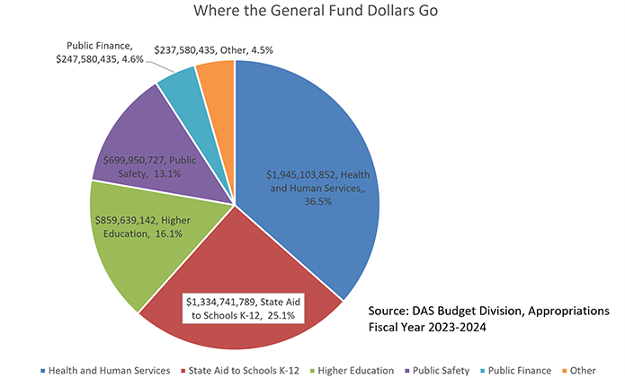  Pie Chart detailing where General Fund Dollars Go