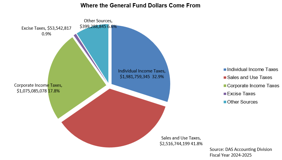 Pie Chart detailing where General Fund Dollars Come From