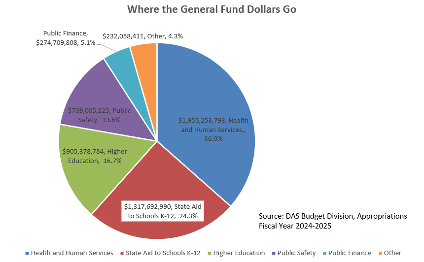 Pie Chart detailing where General Fund Dollars Go
