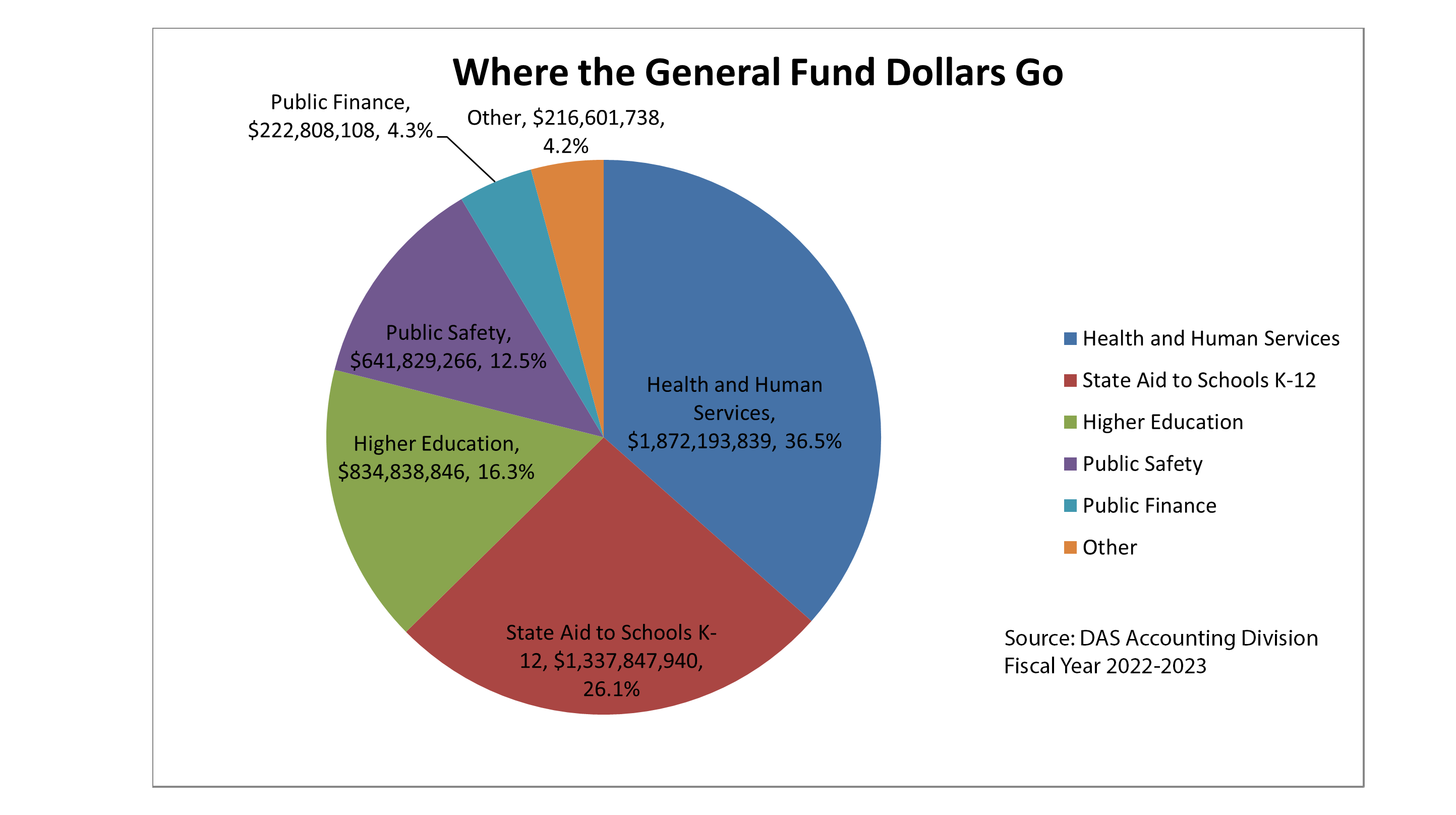  Pie Chart detailing where General Fund Dollars Go