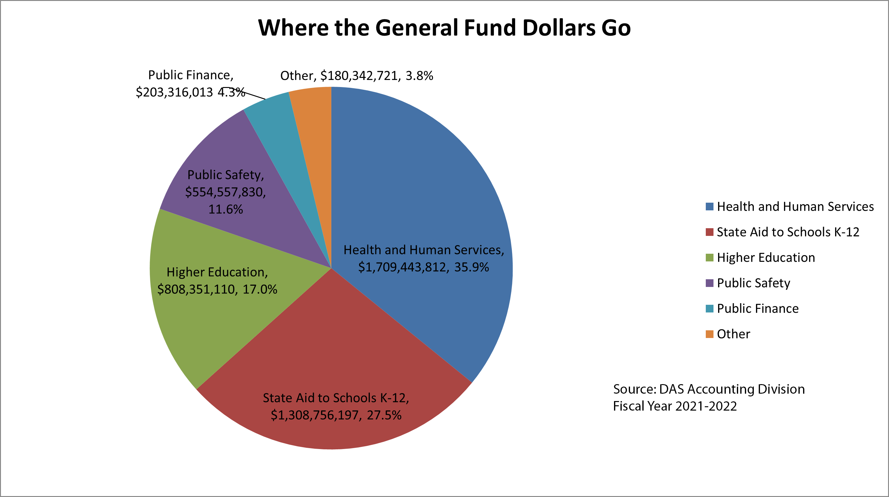  Pie Chart detailing where General Fund Dollars Go