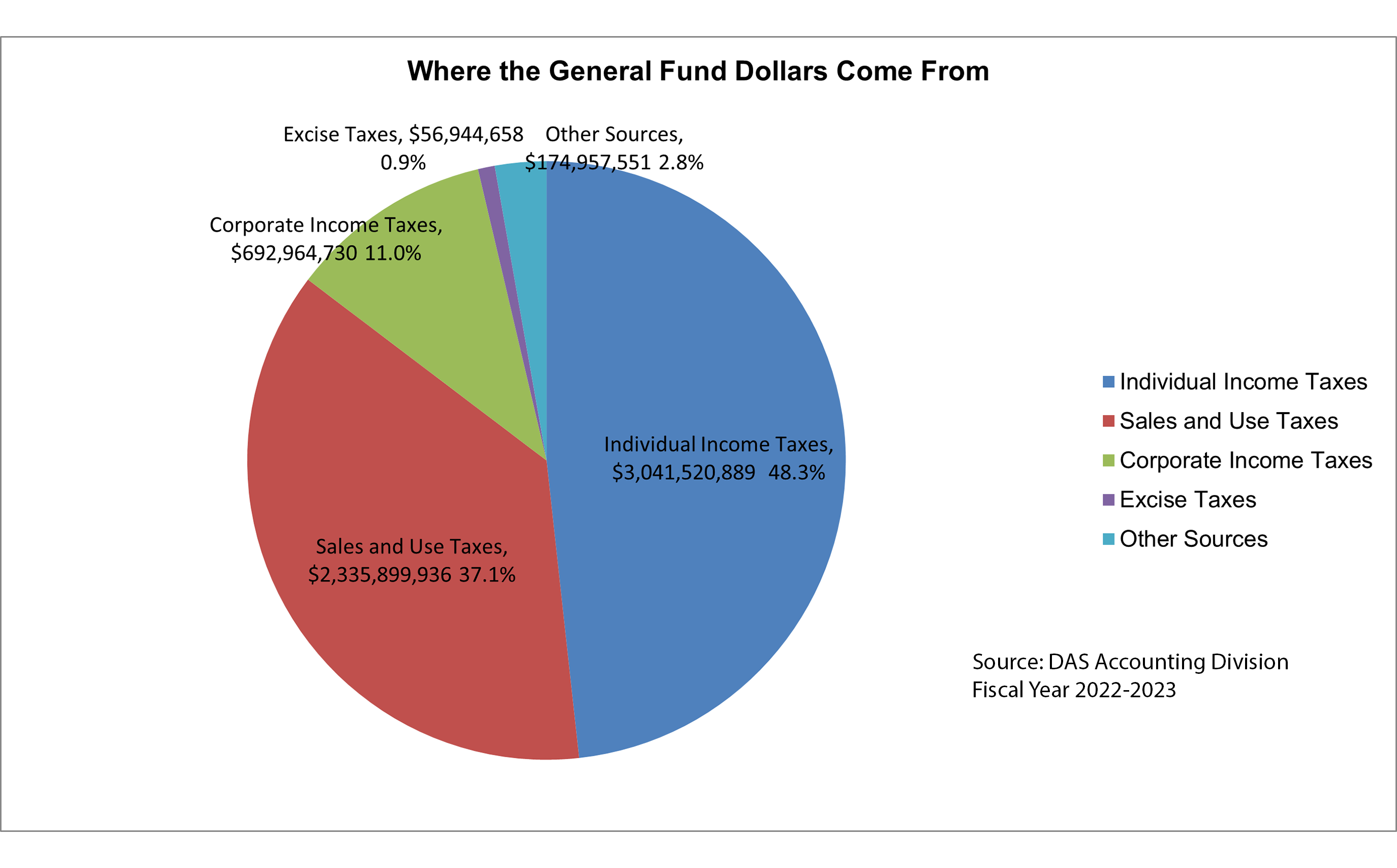  Pie Chart detailing where General Fund Dollars Come From