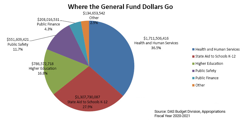  Pie Chart detailing where General Fund Dollars Go