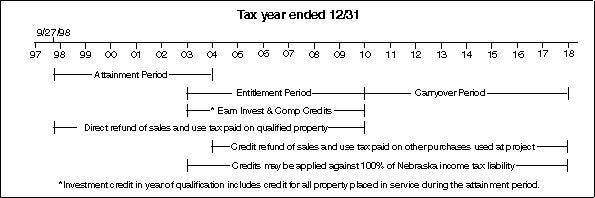 Example Timeline 1