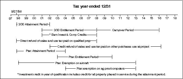 Example Timeline 2