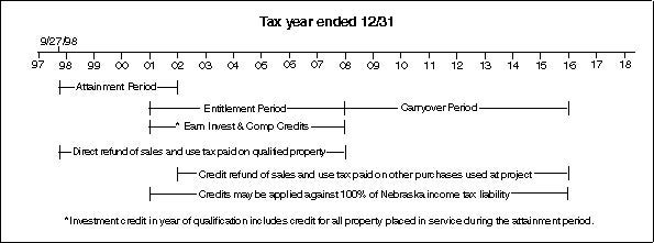 Example Timeline 3