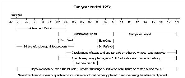 Example Timeline 4